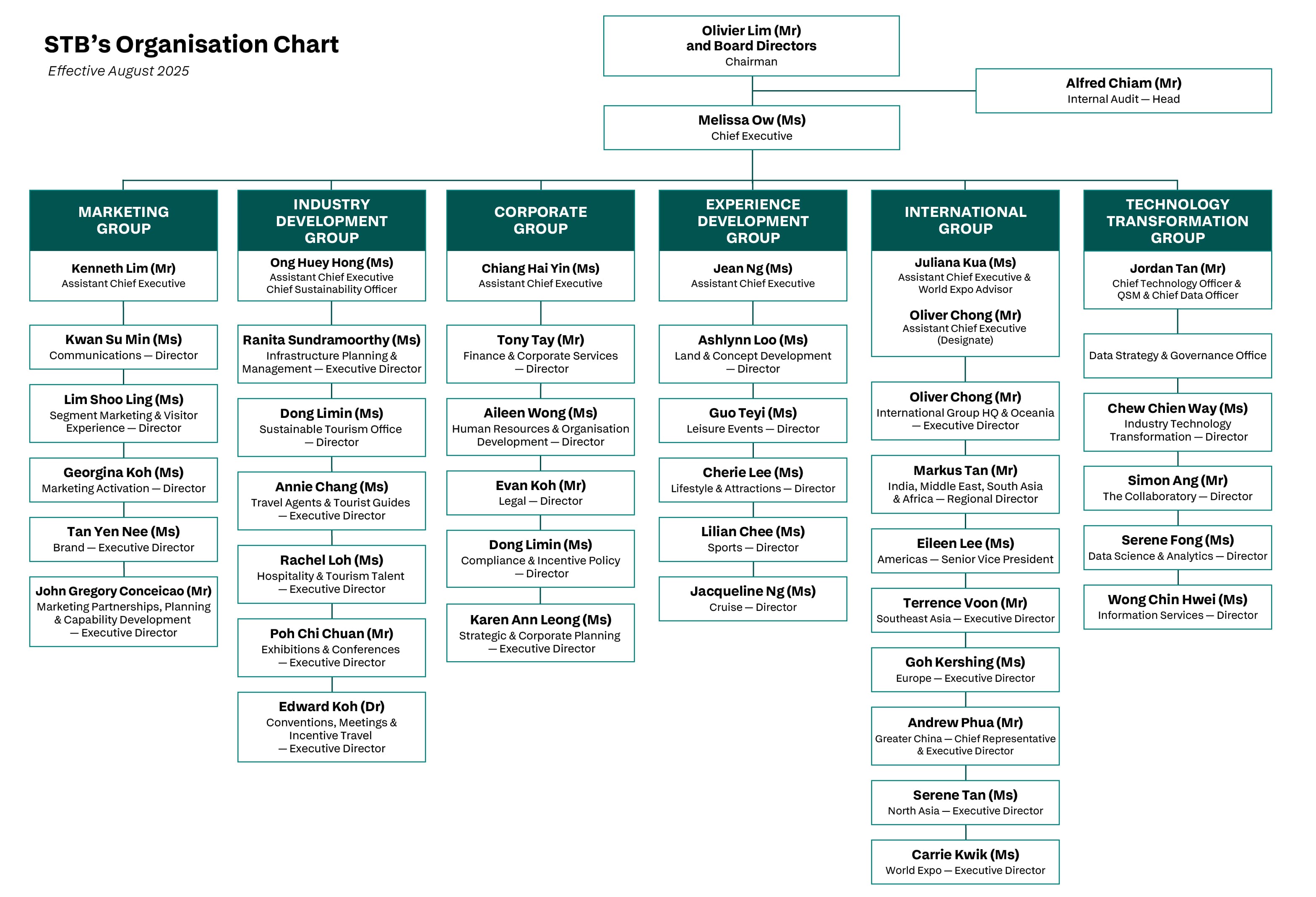STB Organisation Chart